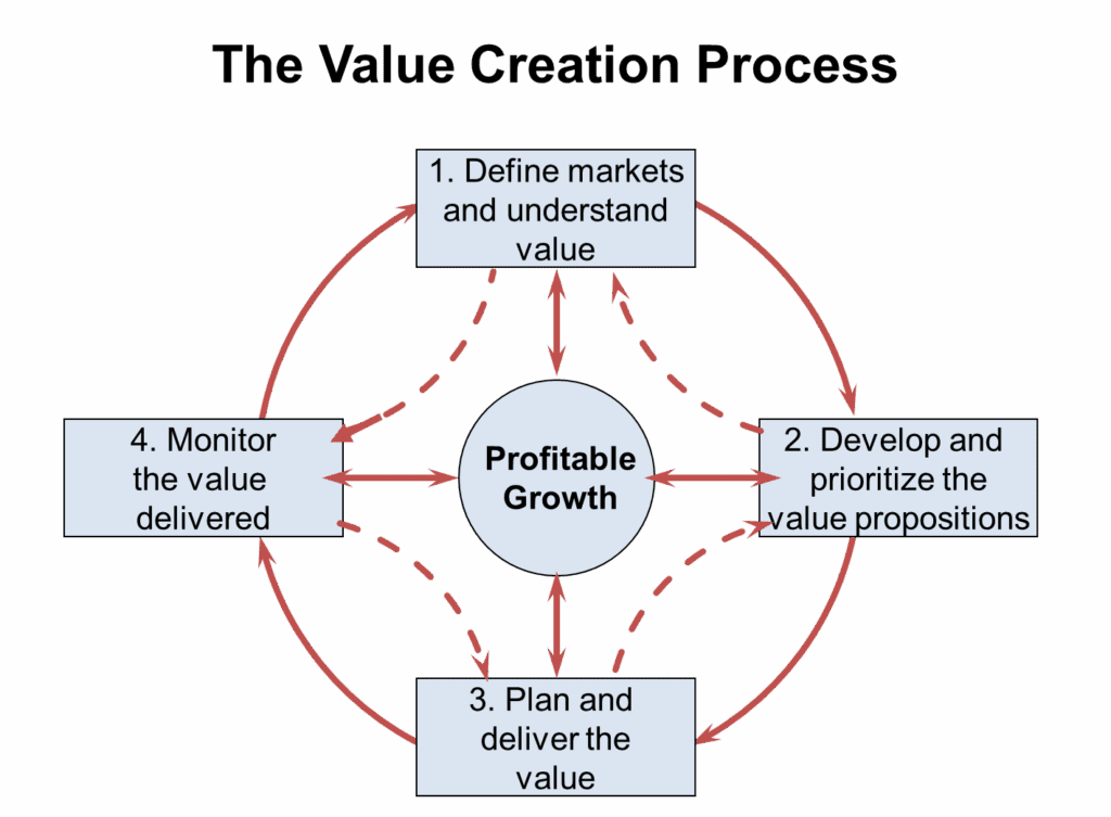 Strategic Marketing 1 | Strategic Marketing Value Creation Process high level | Strategic Marketing