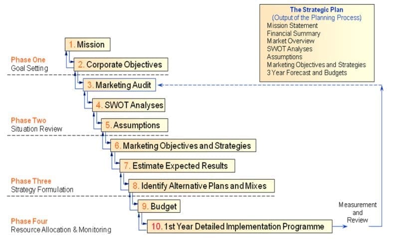 Strategic Marketing Planning  1 | Strategic Marketing Planning image 3 | Strategic Marketing Planning
