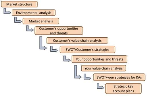 Key Account Management 1 | key account management image 5 | key account management