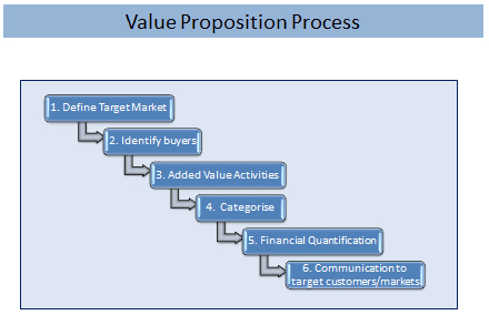 Value Propositions 1 | value propositions image 6 | value propositions